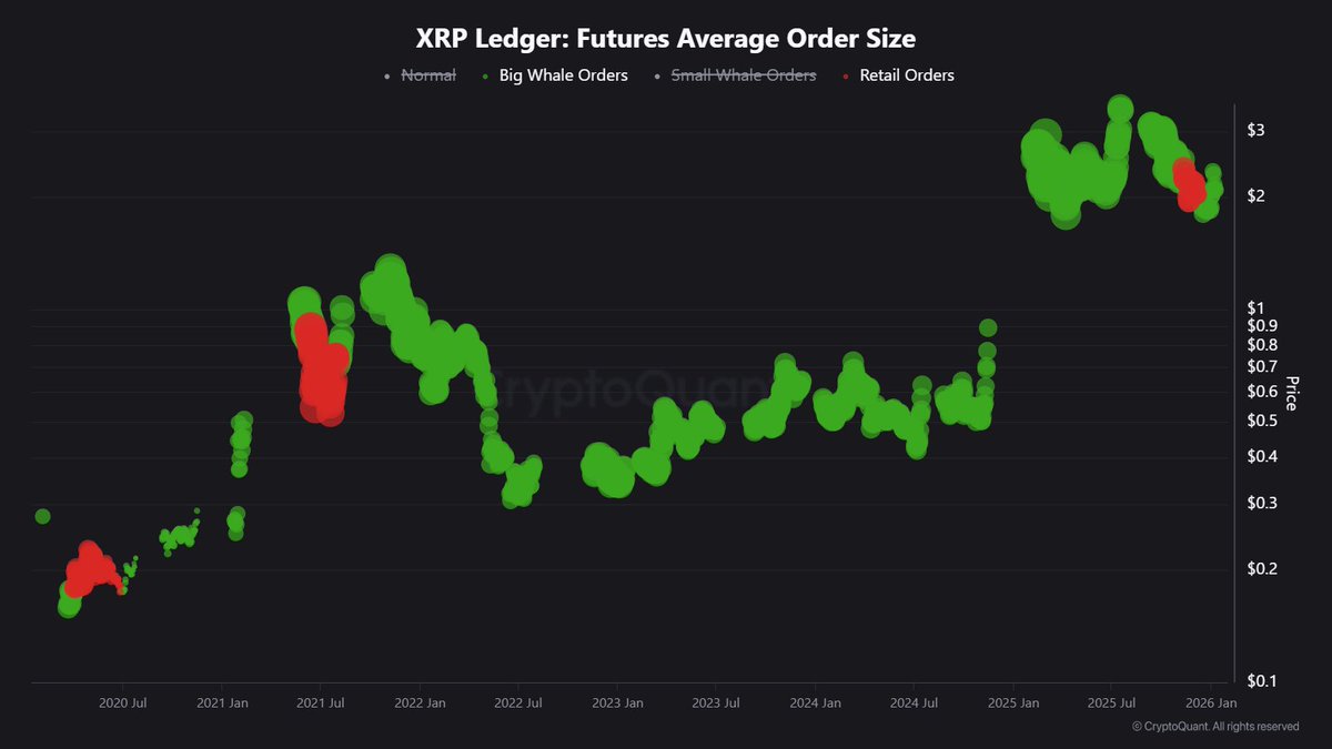 Kriptomessi's tweet photo. XRP whale metrics indicate that we're nearing support levels, signaling a potential move to the upside in the coming week.⤴️ https://t.co/yGYBoaRefW