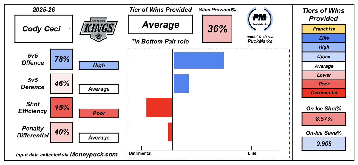 The Kings truly just have such an old decrepit blue line. You know it’s bad when you’d rather throw out Ceci than some of the guys playing a regular shift. 

The worst part is you know Ken Holland doesn’t see the issue and probably would rather trade young guys.

#GoKingsGo