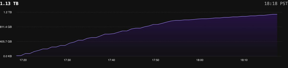 TheHarryET's tweet photo. moving prod to @PlanetScale with over 1Tb of data an hour while still processing over 20k write ops/s on RDS for ~4b tokens/hr https://t.co/20zb4uNQiE