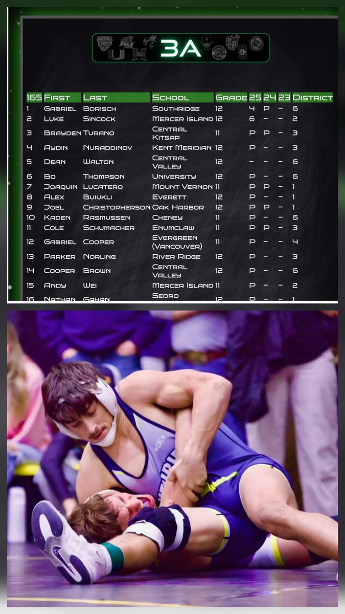 TriCityJudo's tweet photo. Sensei @gabe_borisch doing his thing this year #1 Ranked in state..  ##judo4wrestling @USAJudo a savage on the field and a savage on the mat. @Southridge_Suns https://t.co/JY4fyLFBKW