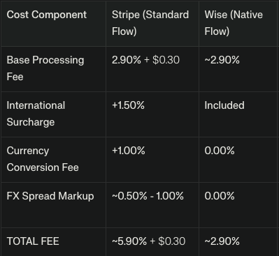 After researching the launch of $Wise's upcoming payment gateway some more, I am realizing this could be a low-key great move that flies under the radar. Not going to lie I totally dismissed it in my head as something that has 0 chance to work.

Me: You have a million different