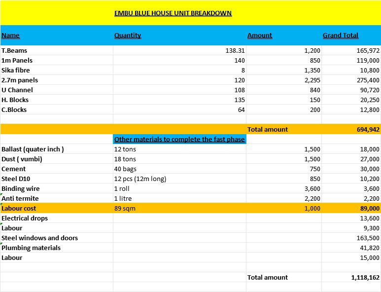 Remember the 3 bed 2 baths 89 sq m Embu unit …? 

The precast Matériels costed Sh 694k .

I have shared a breakdown .

The only expensive part is the decra pitched roofing @575k 

Plastering / ceiling/ paintworks interiors and wall master exterior / cabinet works / Mkeka wa mbao