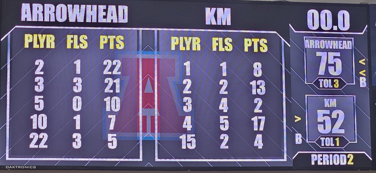 AHS_teach's tweet photo. In a battle of the 2 undefeated Classic 8 teams @ArrowheadBoysBB overcame an 8 point halftime hole by outscoring KM 9-3 (5-1) by 31 points in the 2nd half! Warhawks improve to 10-1 (6-0 in Classic 8). Blake Basich led with 22 points, Trey Resch had 21 and Rylan Schulz with 10. https://t.co/dRCeRulHfm