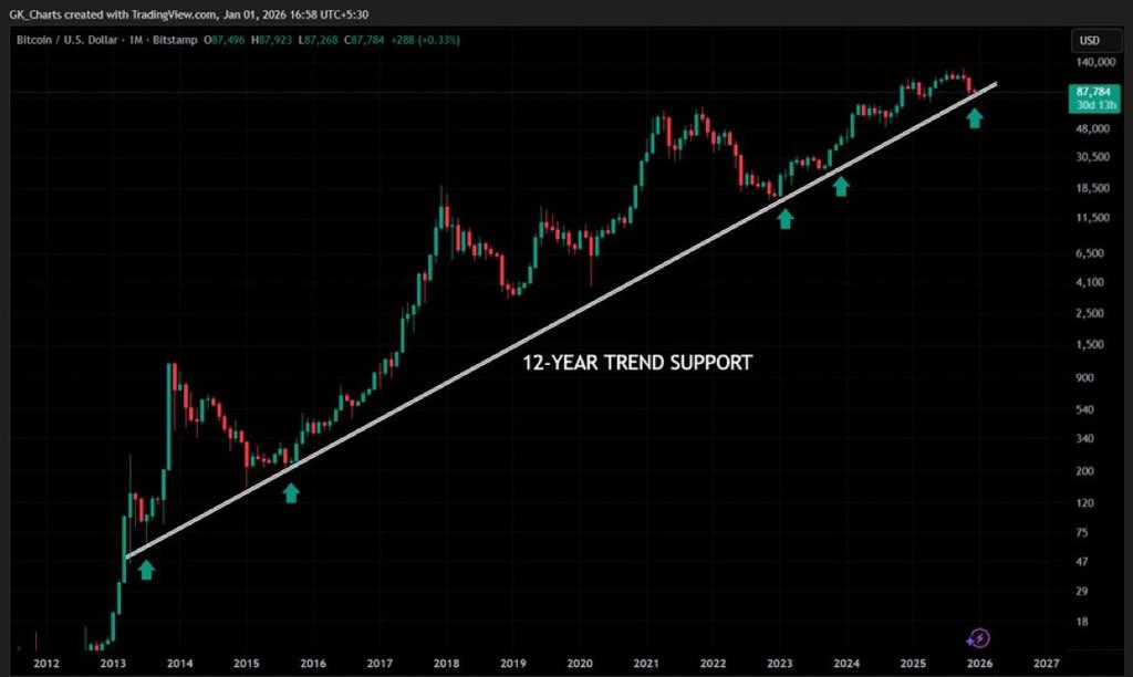 Vivek4real_'s tweet image. #BITCOIN JUST HIT 12 YEAR TRENDLINE SUPPORT

LAST TIME BITCOIN WENT UP 400% WHEN THIS HAPPENED.

TIGHTEN YOUR SEATBELTS 🚀