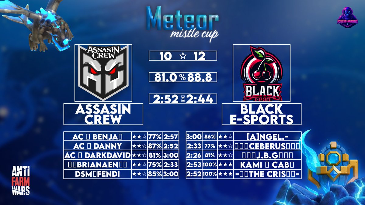 Black_E_sports's tweet photo. ↯🍒〢 ✨ᴍ ᴀ ᴛ ᴄ ʜ   ʀ ᴇ s ᴜ ʟ ᴛ s✨ 〢🍒↯

➥ W4┋Meteor Mistle Cup┋Victory!🔥

➥ Line Up↯:
⦅🍒⦆ @KAMICAB_FLS
⦅🍒⦆ @SCeberu
⦅🍒⦆ @LuisEdu26380485
⦅🍒⦆ @miliancris9
⦅🍒⦆ #Angel

• Owner↯: @lucylu_951
• Manager↯: @_AnniGi

#GoBLE🍒| #EsportsMode | #Th18 https://t.co/gC6Ju4uZyh