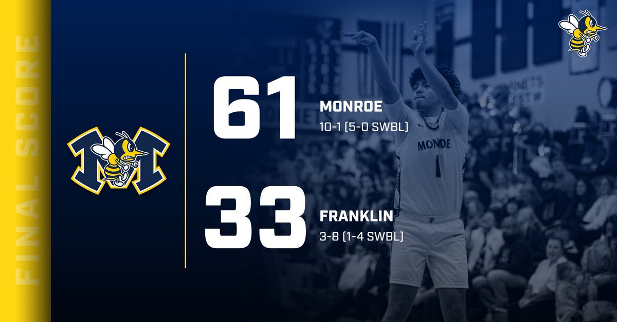 Final score from Hornet Country! Hornets improve to 10-1 on the season!