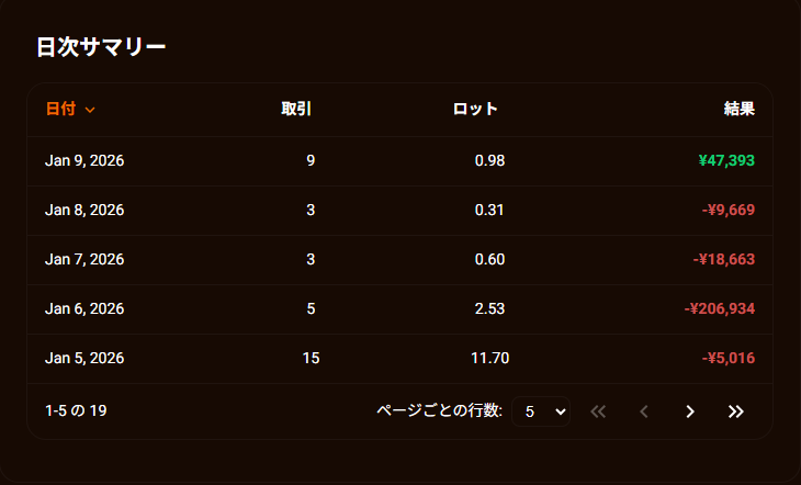 EA_leverage's tweet image. Fundoraのプロップファーム。
裁量はルール逸脱が出て成績悪化したのでEAポートフォリオ運用へ。
「得意領域で戦う」が最適解だった。最初からEAでいくべきだった。