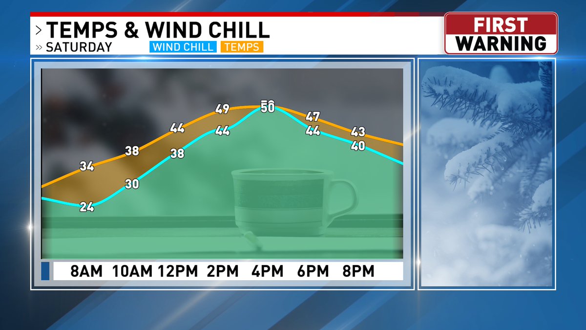 We'll be cooler and closer to normal this weekend. With a northwest breeze tonight lingering into tomorrow morning, Saturday will start off with cold wind chills in the 10s and 20s. #okwx
