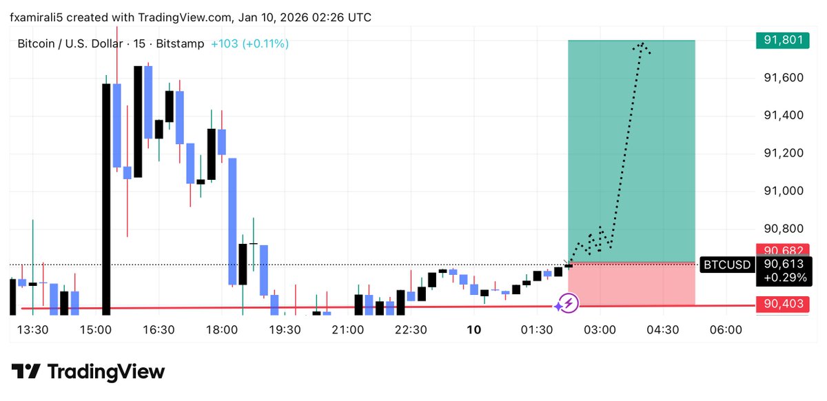 THOMAS_PRO5's tweet photo. #BTCUSD 15m let’s see 👁️

Tg https://t.co/51ucUHbE7H https://t.co/f7J3lanSPI