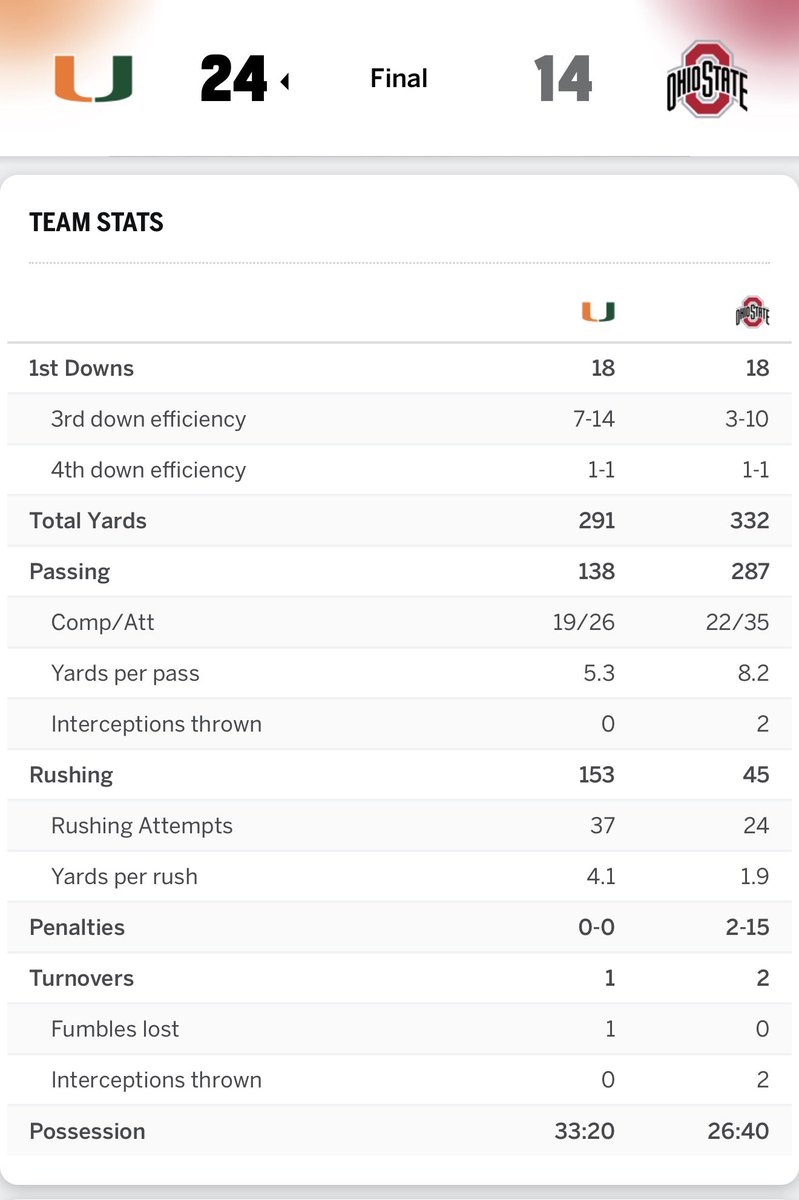 devbascombe's tweet image. Indiana &amp;amp; Miami’s stats vs a common opponent, Ohio State. Thoughts?