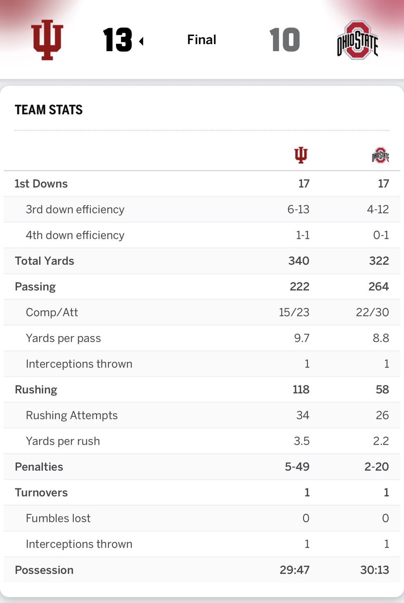 devbascombe's tweet image. Indiana &amp;amp; Miami’s stats vs a common opponent, Ohio State. Thoughts?