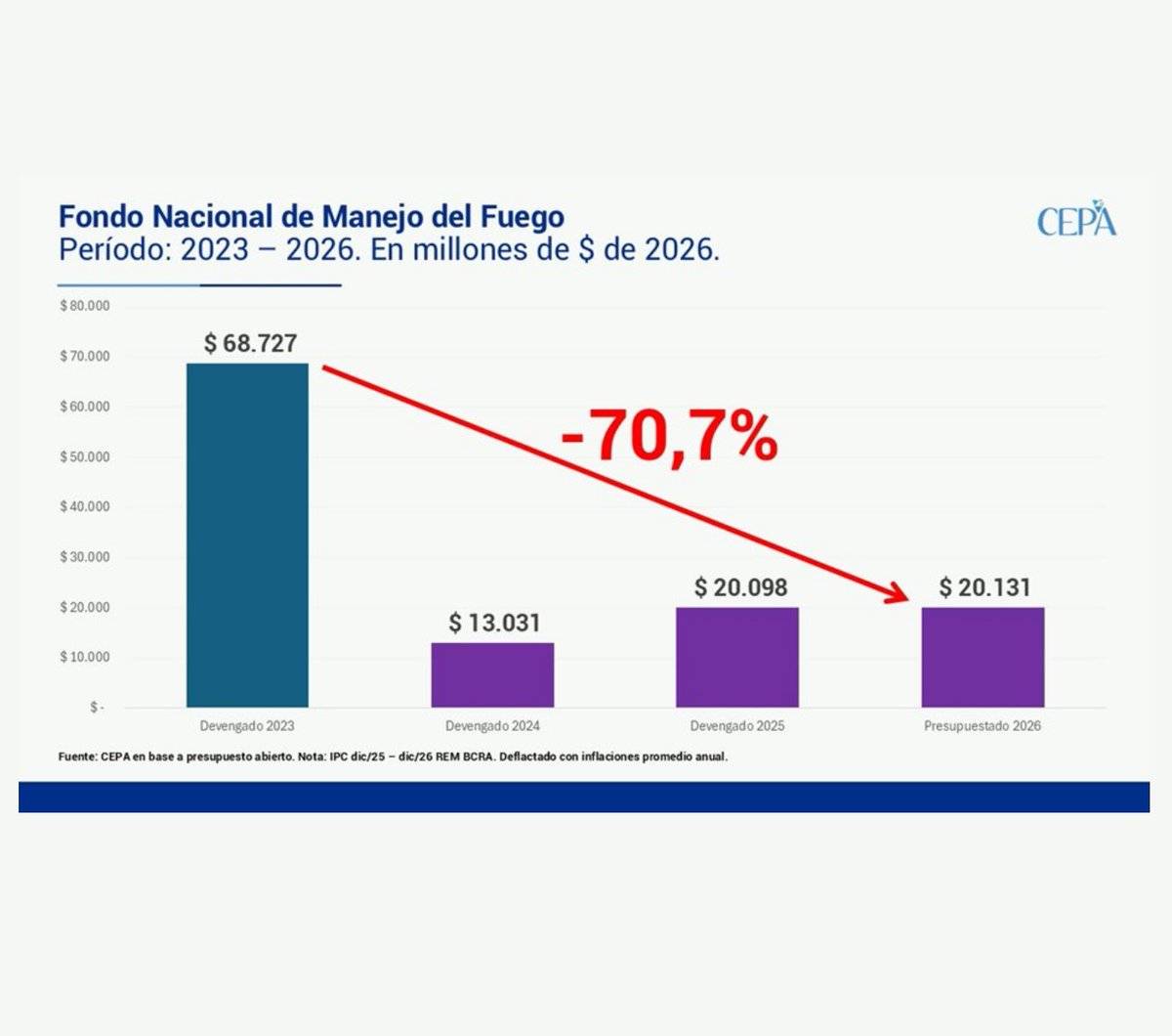 porqetendencias's tweet image. "INTENCIONAL"

Porque se conoció la caída de presupuesto del 70% para combatir incendios durante el gobierno de Javier Milei y los usuarios aseguran que se trata de un plan premeditado para vender las tierras