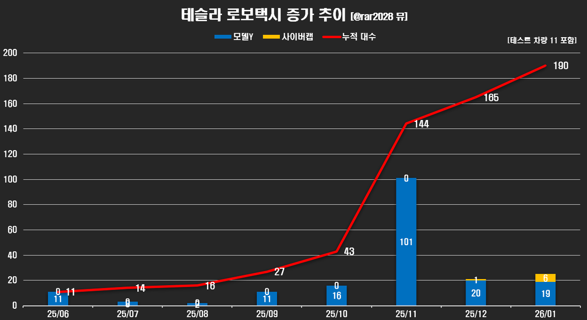 rar2028's tweet image. [속보] 테슬라 로보택시 190대 돌파

오스틴: 46대
베이지역: 144대

사이버캡 : 7대
테스트차량 : 11대(총 대수에 포함)

테슬라는 주당 $1,000 달성까지 
0.19% 🔥(190/100,000)