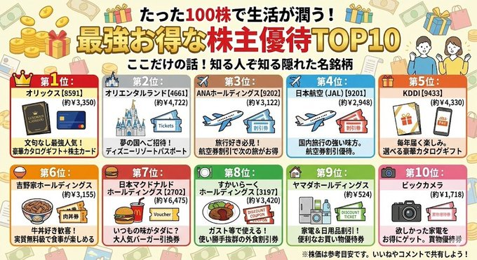 Davicsebster's tweet photo. 【完全保存版】ここだけの話です。
たった“100株”で生活が潤う！知る人ぞ知る「最強お得な株主優待」TOP10
悪いことは言いません、これだけは知っておいて損はないです。
たった100株保有するだけで、毎日の生活がちょっと贅沢になる。そんな隠れた名銘柄を厳選しました。
👑 第1位：オリックス【8591】
（株価目安：約3,350円前後）→ 文句なしの最強人気！豪華カタログギフト＋株主カードで満足度No.1。
🏰 第2位：オリエンタルランド【4661】
（株価目安：約4,722円前後）→ 夢の国へご招待！東京ディズニーリゾートのパスポートが手に入る。
✈️ 第3位：ANAホールディングス【9202】
（株価目安：約3,122円前後）→ 旅行好き必見！航空券割引で、次の旅がもっとお得に。
✈️ 第4位：日本航空（JAL）【9201】
（株価目安：約2,948円前後）→ こちらも国内旅行の強い味方。航空券割引優待。
🎁 第5位：KDDI【9433】
（株価目安：約4,330円前後）→ 毎年届く楽しみ。au PAYチャージや商品を選べる豪華カタログギフト。
🍚 第6位：吉野家ホールディングス【9861】
（株価目安：約3,155円前後）→ 牛丼好き歓喜！実質無料級で食事が楽しめる優待券。
🍔 第7位：日本マクドナルドホールディングス【2702】
（株価目安：約6,475円前後）→ いつもの味がタダになる？大人気のハンバーガーセット引換券。
🍽️ 第8位：すかいらーくホールディングス【3197】
（株価目安：約3,420円前後）→ ガスト、バーミヤンなど。使い勝手抜群の外食割引券が充実。
🏠 第9位：ヤマダホールディングス【9831】
（株価目安：約524円前後）→ 家電だけじゃない！日用品の割引にも使える便利なお買い物優待券。
📷 第10位：ビックカメラ【3048】
（株価目安：約1,718円前後）→ 欲しかったあの家電をお得にゲット。嬉しい買物優待券。
※株価は参考目安です。 株主優待の魅力を多くの人に知ってほしくて、趣味で無料公開しました！ このリストが参考になったら、ぜひ「いいね」やコメントで教えていただけると嬉しいです。皆さんとお得な情報を共有しましょう！