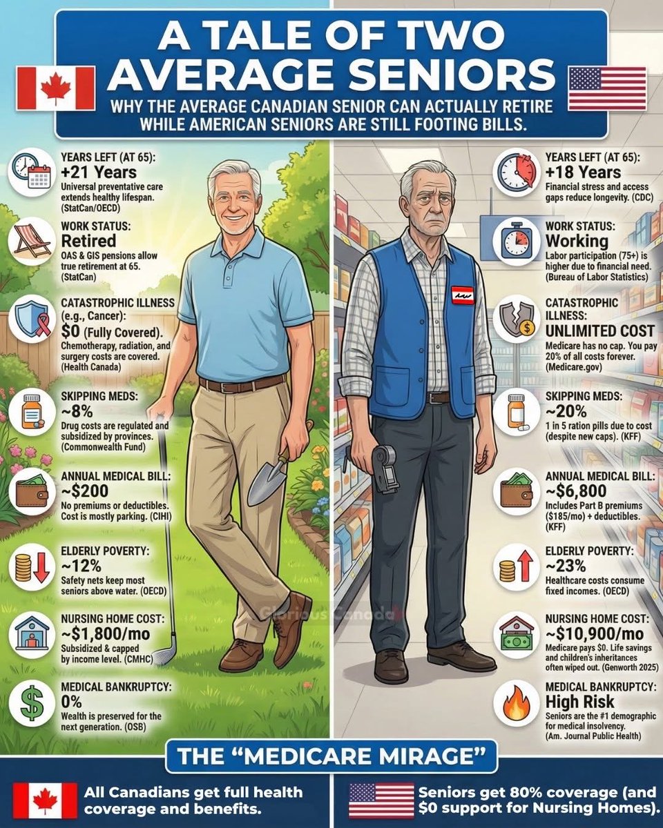McLain404's tweet photo. Someday, maybe, we can have a standard of living in the US like they enjoy in Canada. https://t.co/oPTD6yaHlv