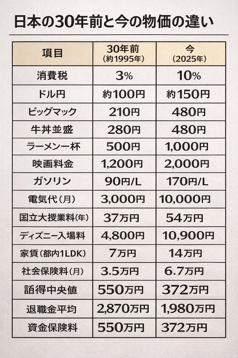 chotokugi's tweet image. 日本人🇯🇵は勤勉で、真面目で、優しくて、

和の心がある大和民族は長い歴史があり、
世界でもトップクラスに優秀。
なのに30年で

・給料は下がり
・物価と税金は上がり
・円は紙くず化
・退職金は激減

海外のある経済学者が言っていた。

「この国の問題は国民の能力ではない。…