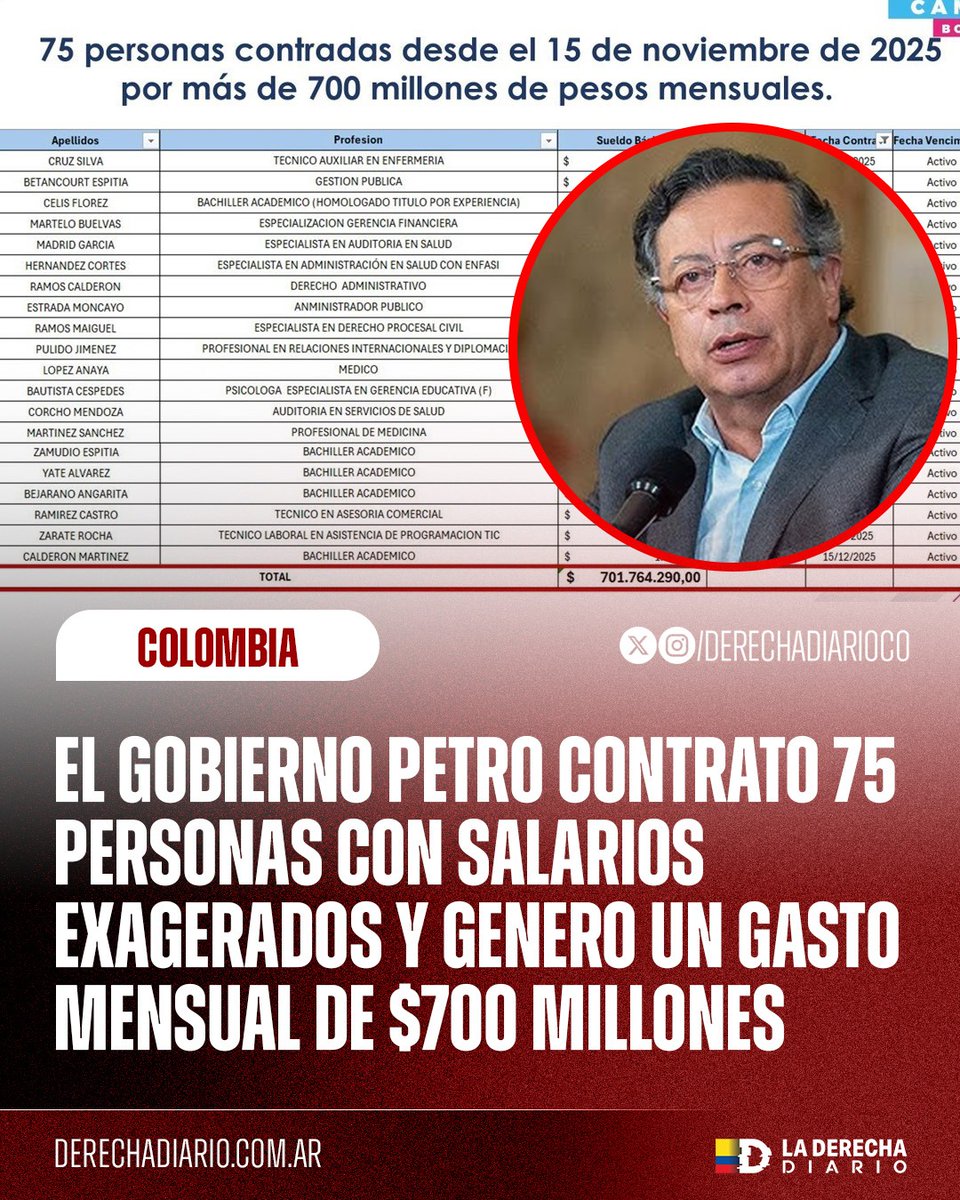 DerechaDiarioCO's tweet photo. 🚨🇨🇴 | SE ESTÁN ROBANDO LA PLATA: Andrés Forero Molina denunció que desde el 15 de noviembre de 2025, la EPS Famisanar, intervenida por el gobierno Petro, contrató 75 personas con salarios exagerados, generando un gasto mensual de más de $700 millones en plena "emergencia económica".