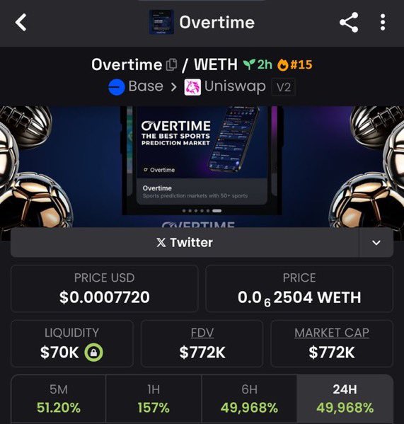 MaxCryptoTrader's tweet image. $Overtime
$141K → $772K MC 🛫

Early isn’t public.
DM to join.

Ca:
0x75054e008433cD680d02e281FF58681004FFd630