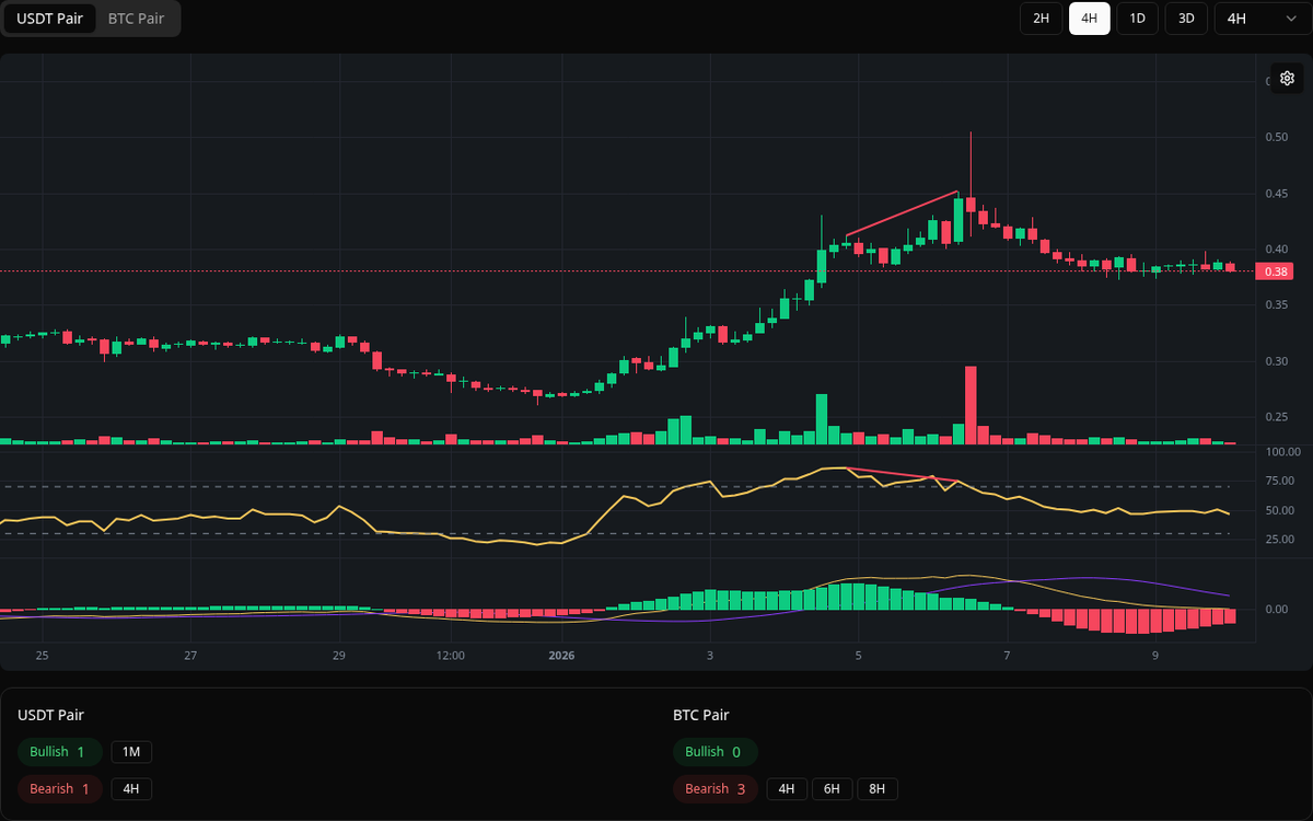 🔴 Bearish WIF Symbol: WIF/USDT Timeframe: 4h Price: 0.452 Volume: 31.03M # WIF #Divergence #SellSignal