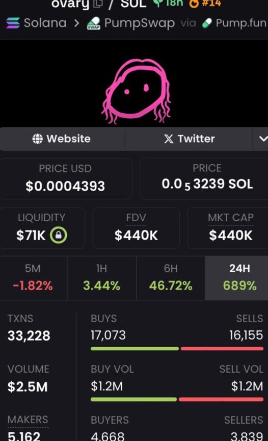 MaxCryptoTrader's tweet image. Caught $ovary at $56K MC — ran to $440K MC.

My TG eats early and exits clean.
You can keep scrolling X… or finally catch a real call.

📩 DM to join
✅ Follow if you’re tired of being late.

Ca:
3Ps2gVJpDyEM2NDPgQNWreVUUn45i3HiRFb9rjdXpump