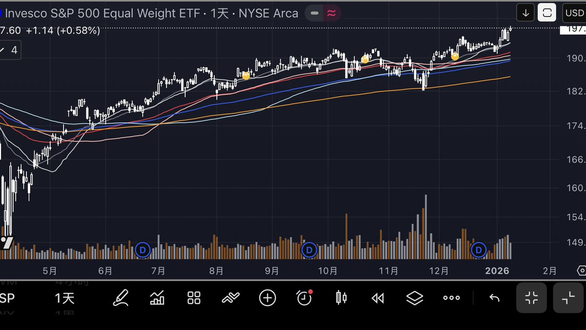 罗素2000、标普500等权重指数双双历史新高。 纳斯达克100还在挣扎，大科技股有恐高焦虑。