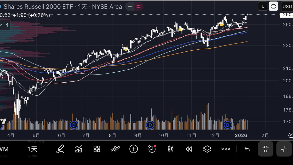罗素2000、标普500等权重指数双双历史新高。 纳斯达克100还在挣扎，大科技股有恐高焦虑。