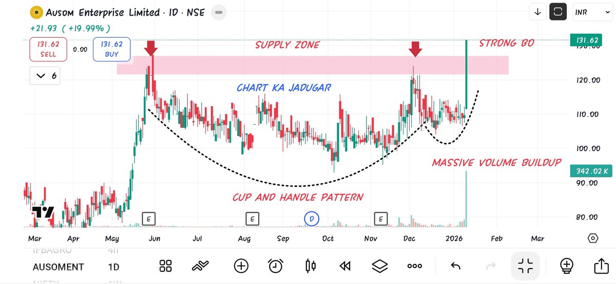 Muhamma93821280's tweet photo. 👉 AUSOMENT (D)
👉 Strong Breakout Candidate 
👉 Cup And Handle Pattern 
👉 Strong Bullish Momentum 
👉 Massive Volume Buildup
👉 Long range accumulation
👉 Ready = 1150/160/180++
👉 TF - 3-4 - Months 
👉 #Thekhuranatrader https://t.co/9bKUQUeEJe