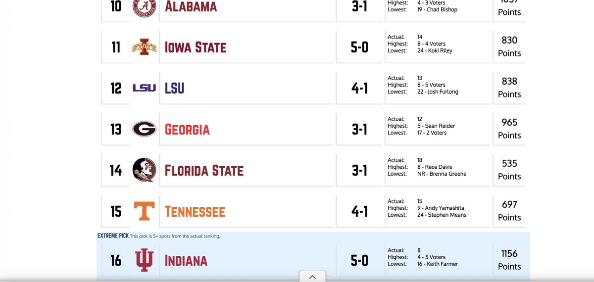 realrickbozich's tweet image. After Indiana beat Oregon in Autzen, there were multiple @AP_Top25 voters (most from The South) who ranked the Hoosiers behind 7 SEC teams.

I got receipts.