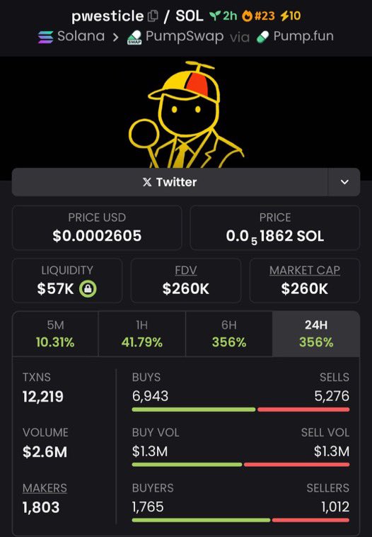 MaxCryptoTrader's tweet image. $pwesticle entry at $93k mcap.
Now sitting at $260k mcap.

Early TG calls deliver.
DM 📩 now.

DxX4uWfcqPaam7xvg7nHCEzVgnJvWAY7dmZzHSDEqyhH