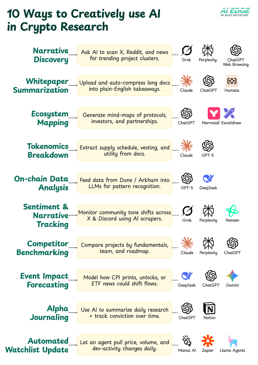 10 creative ways to use AI in your crypto research routine.👇 (Pro tip:  build these within Claude Code)