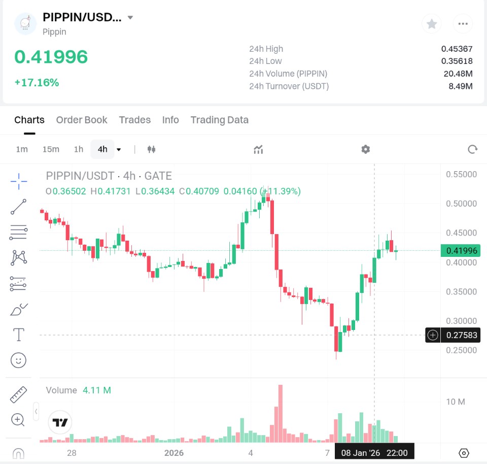 $Pippin looking even stronger than yesterday coming into it's historical gain hrs, normally on transition this is usually a red 4hr holding now and slightly green
Yesterday on next 16hr ran .364 - .445
Repeat or better today?

$Sol $Eth $XCN