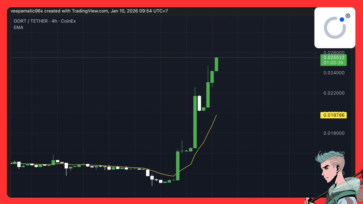 THE NEXT $RENDER IS $OORT HARI INI TERBANG +100% , KITA BAHAS WHY ??

OORT adalah platform cloud data AI terdesentralisasi yang mengintegrasikan komputasi dan penyimpanan global untuk solusi AI yang fokus pada privasi

Harga : $0.0249
Market Cap : $17.05 juta
FDV : $50.09 juta