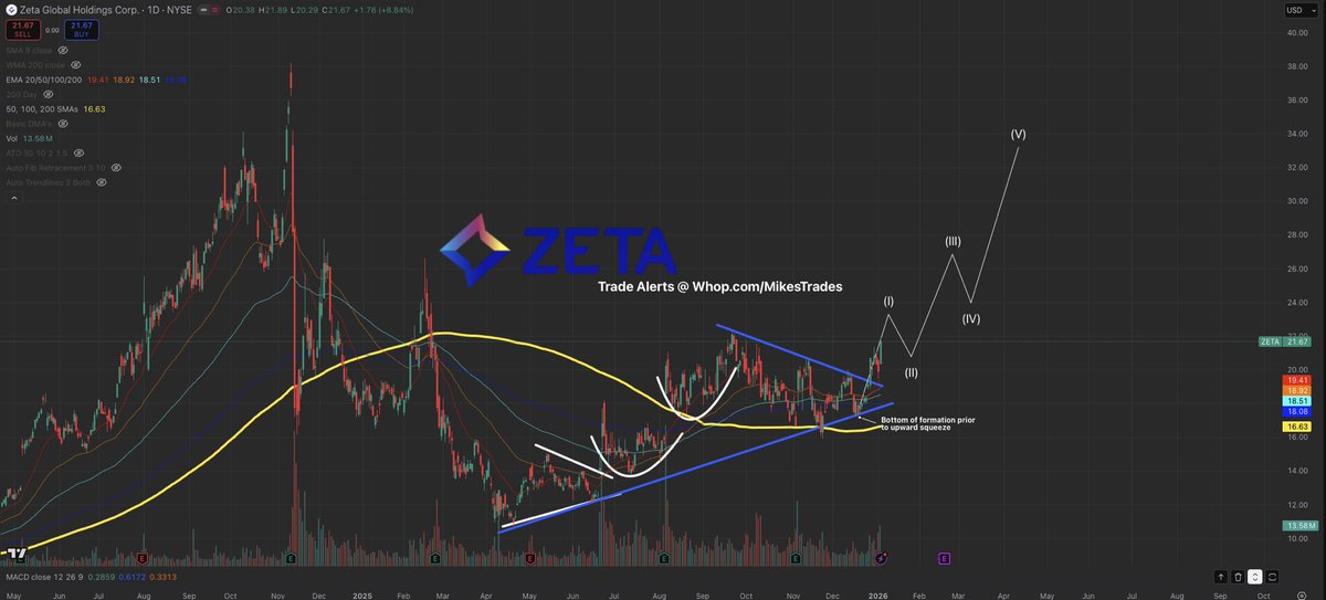 MrMikeInvesting's tweet photo. I’ve said it before, and I’ll say it again…

$ZETA will create millionaires in 2026 on its upcoming breakout.

With $360M in cash, 42% YoY revenue growth, &amp; the CEO loading, $ZETA will squeeze.

$45+ is incoming for $ZETA sooner than many expect.

Save this post for later… https://t.co/DipHA3GbRJ