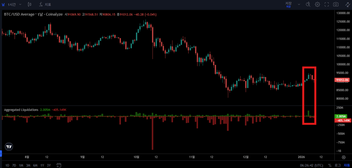nakjumon's tweet photo. 비트코인 주가 상승의 원인이 현물 매수가 아닌 숏 포지션의 청산일 땐...
#btc #bitocoin #비트코인 https://t.co/vHDBq13dPk