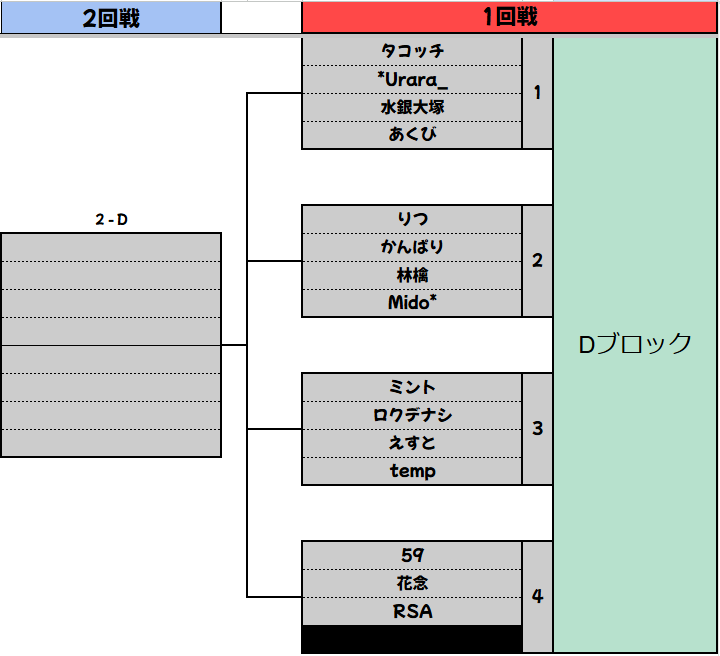 whcup_official's tweet photo. ほわいと杯2026 -OFFLINE-
個人戦 予選ステージ

トーナメント発表🔥
2/1(日) 17:45からは代表者決定戦の様子を配信します🪄

配信URL→https://t.co/KYBX7nuOdN
#プロセカ #ほわいと杯 https://t.co/zuauIlRFXp