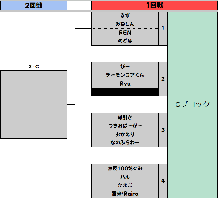 whcup_official's tweet photo. ほわいと杯2026 -OFFLINE-
個人戦 予選ステージ

トーナメント発表🔥
2/1(日) 17:45からは代表者決定戦の様子を配信します🪄

配信URL→https://t.co/KYBX7nuOdN
#プロセカ #ほわいと杯 https://t.co/zuauIlRFXp