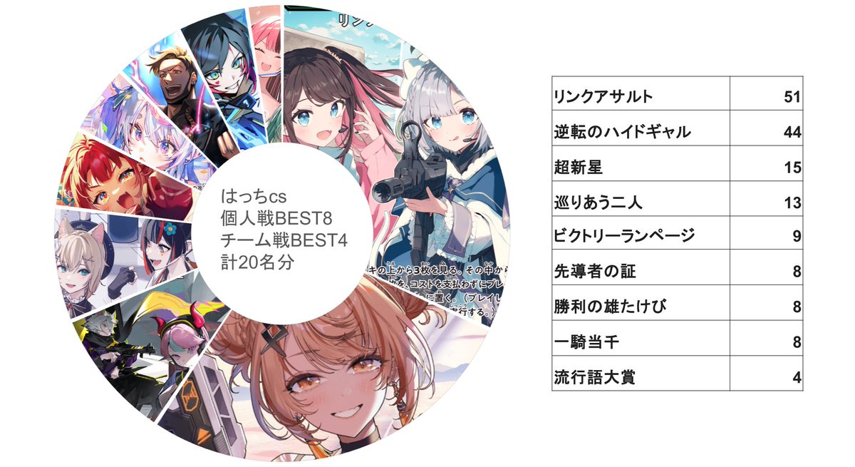 XrossStars_info's tweet photo. 昨年末にパシフィコ横浜で行われた、はっちCSの上位入賞デッキを元に、リーダー分布とACE採用率を集計しました！

勝った人たちが実際に使っていた構成から見える、
今のリアルな環境の指針になるかと思います。

デッキ選びやメタ読みの指針として、ぜひ活用してください🫶
#XrossStars #クロスタTCG https://t.co/blVrZmDrBf