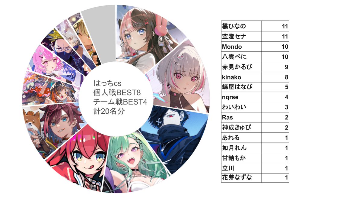 XrossStars_info's tweet photo. 昨年末にパシフィコ横浜で行われた、はっちCSの上位入賞デッキを元に、リーダー分布とACE採用率を集計しました！

勝った人たちが実際に使っていた構成から見える、
今のリアルな環境の指針になるかと思います。

デッキ選びやメタ読みの指針として、ぜひ活用してください🫶
#XrossStars #クロスタTCG https://t.co/blVrZmDrBf
