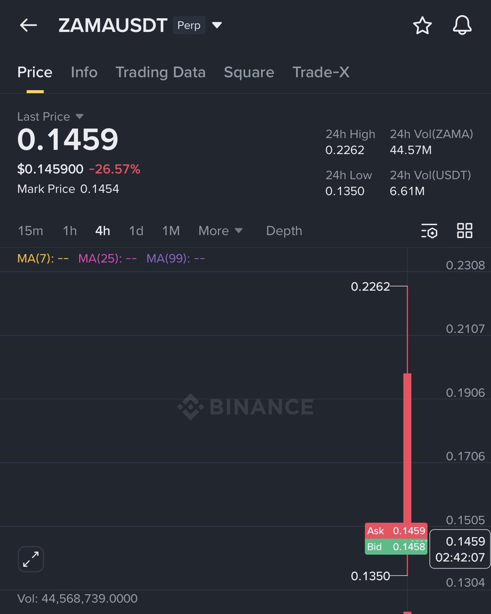 JhonatanRonin0's tweet image. Active registration...
Zama ($ZAMA):

Binance Pre-Market is crazy...

For a long time the crypto ecosystem has had only one big protagonist: @zama.

With its recent listing on Binance Futures Pre-Market, the numbers are breaking any expectation.

Today Zama's metrics reflect…
