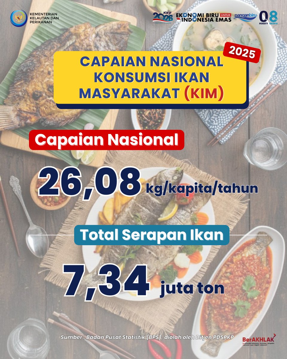 Rhiee_84's tweet photo. Konsumsi ikan masyarakat Indonesia tembus 26,08 kg/kapita dan terus tumbuh. Ini artinya makin banyak masyarakat Indonesia yang makan ikan
@kkpgoid @swtrenggono #2026KKPGrowStronger #SaktiWahyuTrenggono #KKPGOID #KonsumsiIkanMasyarakat
#angkakonsumsi595JI https://t.co/UdTSmaHjyB