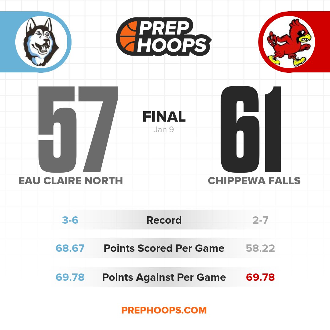 WisBBYearbook's tweet image. Chippewa Falls snaps a 31-game Big Rivers Conference losing skid with a win on the road tonight.