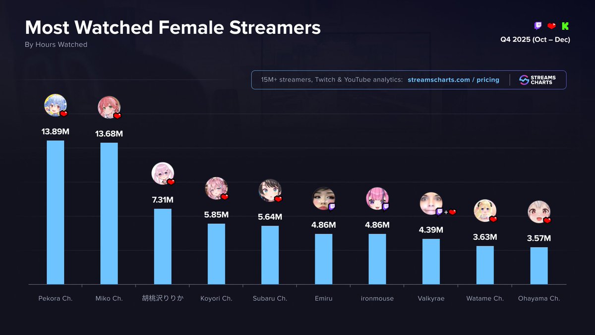 StreamsCharts's tweet image. ✨ Most-Watched Female streamers | Q4 2025

1️⃣ @usadapekora 
2️⃣ @sakuramiko35 
3️⃣ @Ririka_krmzw 
4️⃣ @hakuikoyori 
5️⃣ @oozorasubaru 
6️⃣ @emiru 
7️⃣ @ironmouse 
8️⃣ @Valkyrae 
9️⃣ @tsunomakiwatame
🔟 @Hayama_Marin 

Top Female streamers of Q4 2025
➡️ streamscharts.com/news/most-popu…