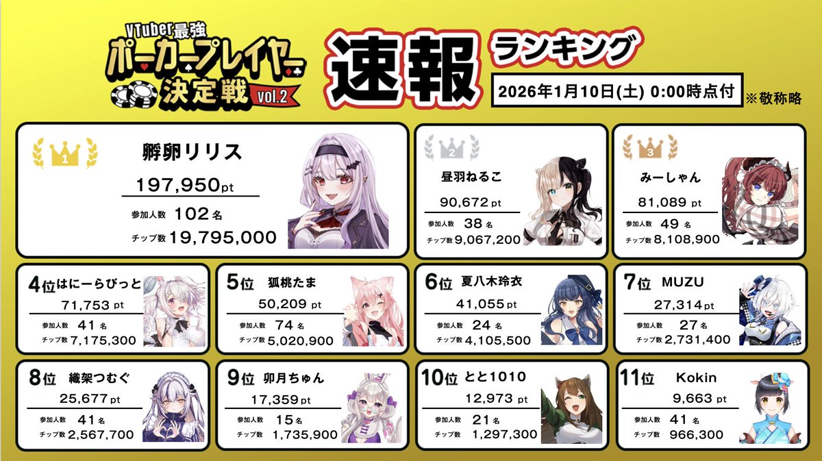 ＼📊本日の順位発表！📊／

#VTuber最強ポーカープレイヤー決定戦vol2
現在の上位チームはこちら🔥
速報発表は本日まで❗️
ラスト２日間の頑張りが結果を左右する‼️

🥇1位：<a href="/furanlilith/">孵卵リリス🥀🩸毎晩会えるVtuber</a>
🥈2位：<a href="/hiruwaneruko/">昼羽ねるこ🔆💤新人Vtuber</a>
🥉3位：<a href="/miiisyan/">みーしゃん</a>
🏅4位：<a href="/HoneyRabbit15/">はにーらびっと🍯🐰VTuber</a>
🏅5位：<a href="/KomomoTama/">狐桃たま🦊🎀🥚3月3日3周年</a>
#EarnPoker