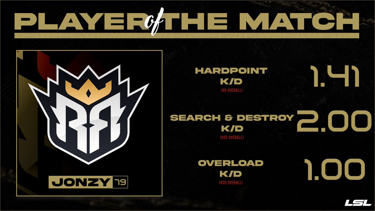 #LSL Player of the Game 🔥

<a href="/RALReign/">Raleigh Reign</a> - <a href="/JonzyFPS/">Jonzy</a> (79)

🆚 Raleigh Reign vs Seattle Legion
📆 [Week 1, Game 7]

#LeaveALegacy