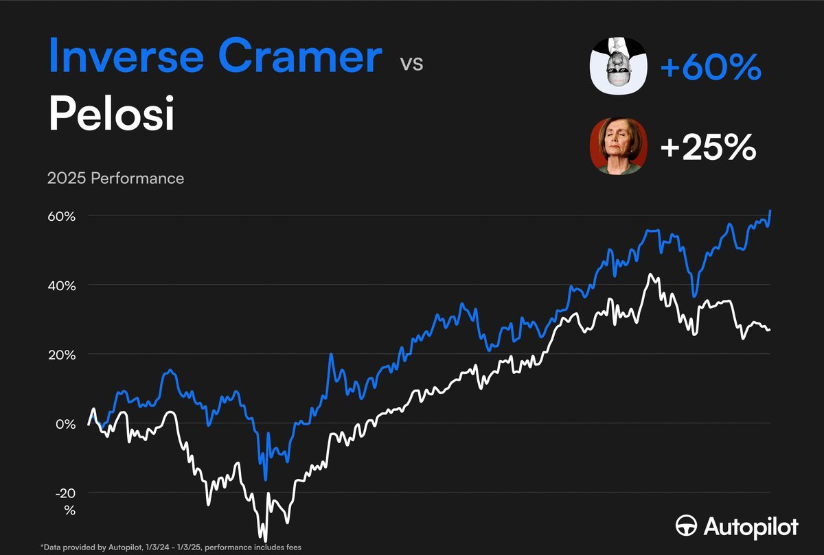 Nancy Pelosi has been defeated by ..... Inverse Cramer?  It's true!  The greatest trader of our generation has been bested by doing the opposite of Jim Cramer 😂😂😂