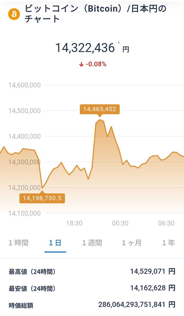 過去24時間のビットコインのライブ価格（円/BTC）