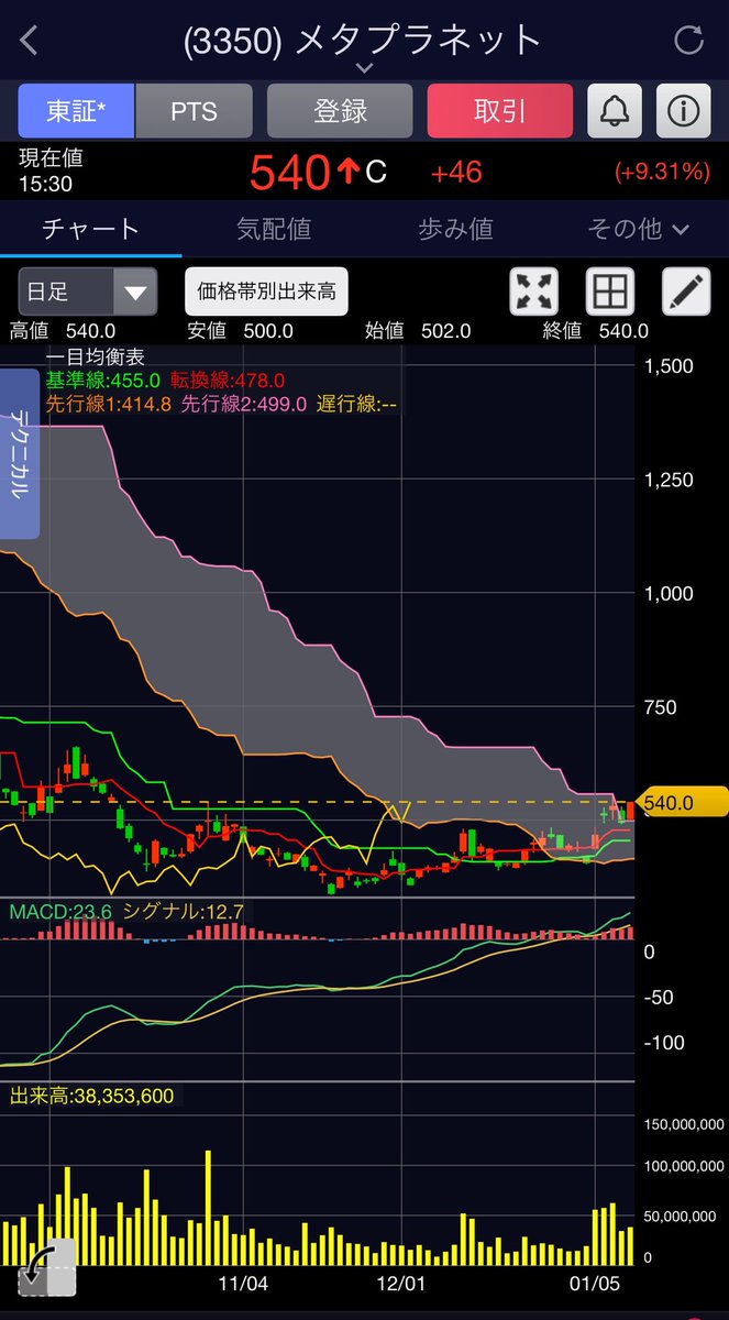 3350 メタプラネット そろそろスウィングで中期的にホールドしようかな。 日足の移動平均線がゴールデンクロス間近（スクショ1枚目）。 さらに日足の 一目均衡表の雲抜け（スクショ2枚目）。 雲の転換線である478円から500円あたりで拾い集めたいと思ってます。