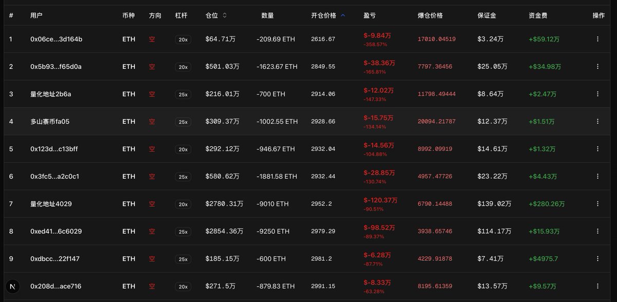 MaxOnchainzzz's tweet photo. 然后大量的空头开仓价格为2900 以上。 https://t.co/Tl0HZAPdx1