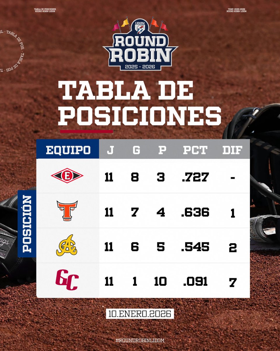 LIDOMRD's tweet photo. Momento de revisar los numeritos ⚾️

Así está la tabla del día.

#RoundRobinLIDOM #CopaBanreservas https://t.co/Wa13Dlkwks