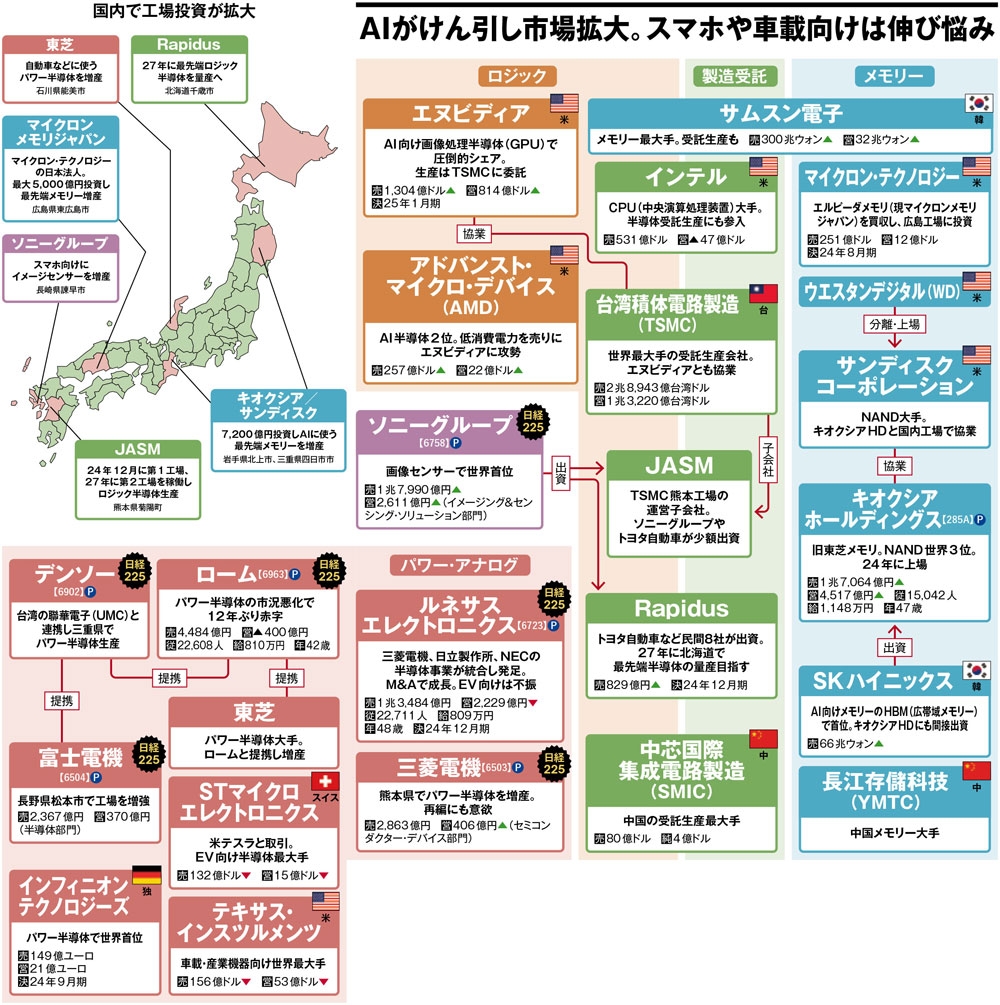 semi_journal_jp's tweet photo. 【半導体・AI業界地図まとめ】
1.生成AI
2.半導体
3.スマートフォン
4.半導体・半導体製造装置

企業関係が図解で分かる、このフォーマットは本当に優秀...！

出典：日経XTECH https://t.co/ZToWzjlKH8